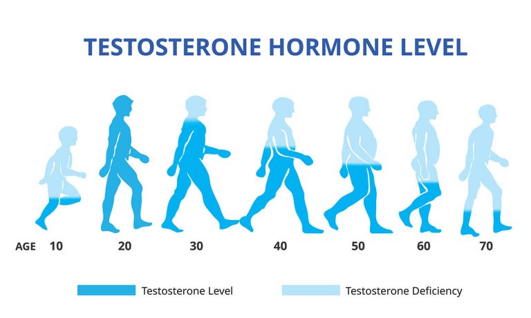 dim for low testosterone