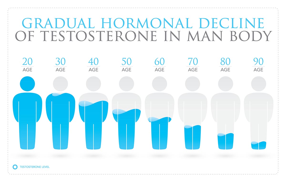 Decline of testosterone in man body